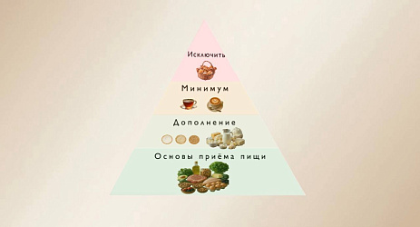 Пищевая пирамида